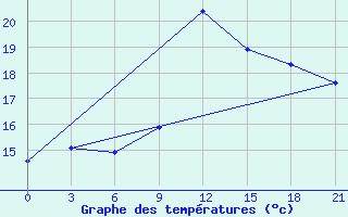 Courbe de tempratures pour Arzew