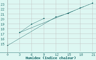 Courbe de l'humidex pour Tihvin