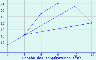 Courbe de tempratures pour Akrabat