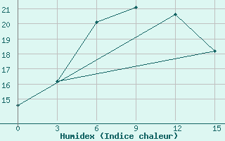 Courbe de l'humidex pour Akrabat