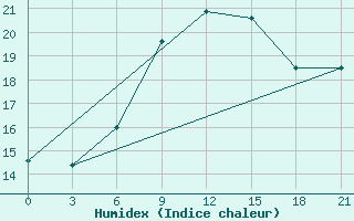 Courbe de l'humidex pour Mourgash