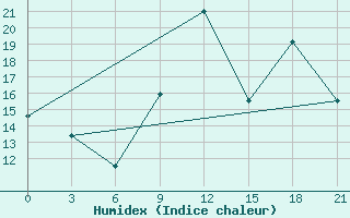 Courbe de l'humidex pour Midelt