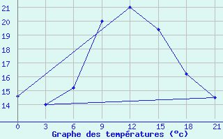 Courbe de tempratures pour Gjuriste-Pgc