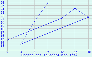 Courbe de tempratures pour Lazdijai