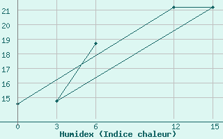 Courbe de l'humidex pour Tripoli