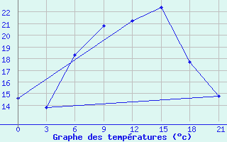 Courbe de tempratures pour Gomel