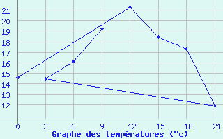 Courbe de tempratures pour Ronchi Dei Legionari