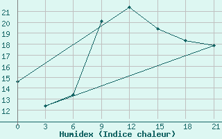 Courbe de l'humidex pour Bejaia