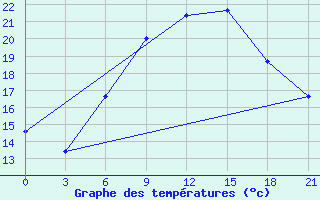 Courbe de tempratures pour Kisinev