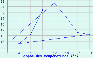 Courbe de tempratures pour Kurdjali