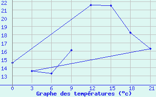 Courbe de tempratures pour Monastir-Skanes