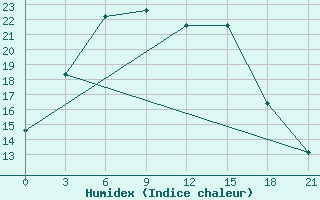 Courbe de l'humidex pour Ghuchan