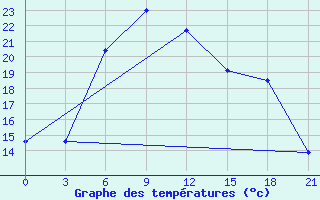 Courbe de tempratures pour Nikolaevskoe