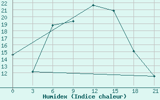 Courbe de l'humidex pour Zaporizhzhia