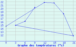 Courbe de tempratures pour Tihvin