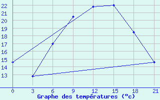 Courbe de tempratures pour Zlobin