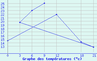 Courbe de tempratures pour Yuanping