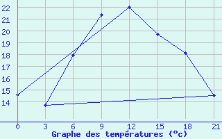 Courbe de tempratures pour Birzai