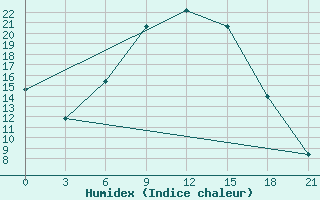 Courbe de l'humidex pour Vidin