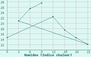 Courbe de l'humidex pour Supung