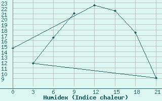 Courbe de l'humidex pour Holm