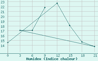 Courbe de l'humidex pour Obojan