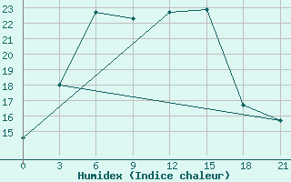 Courbe de l'humidex pour Kazalinsk