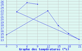 Courbe de tempratures pour Hunhataoortoo