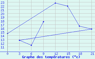 Courbe de tempratures pour Kukes