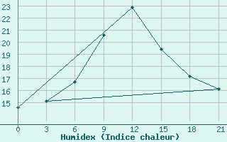 Courbe de l'humidex pour Tver