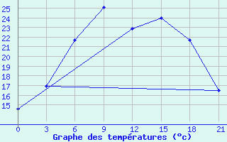 Courbe de tempratures pour Reboly