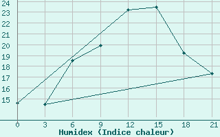 Courbe de l'humidex pour Ljuban