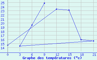 Courbe de tempratures pour Brest