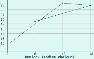 Courbe de l'humidex pour Teriberka