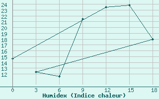 Courbe de l'humidex pour Windhoek