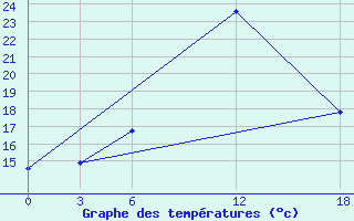 Courbe de tempratures pour Opochka