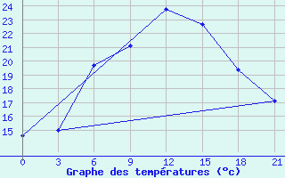 Courbe de tempratures pour Kolka