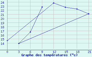 Courbe de tempratures pour Valujki