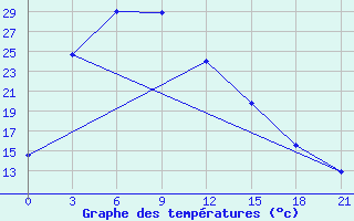 Courbe de tempratures pour Chengde