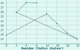 Courbe de l'humidex pour Chengde