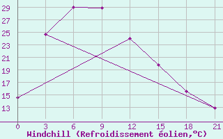 Courbe du refroidissement olien pour Chengde