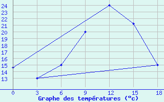 Courbe de tempratures pour Qyteti Stalin