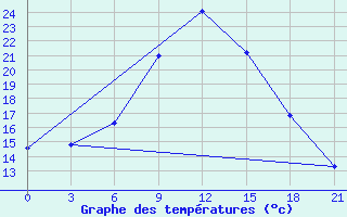 Courbe de tempratures pour Yenisehir