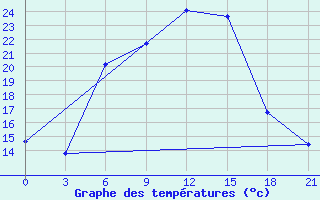 Courbe de tempratures pour Vysnij Volocek