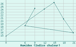 Courbe de l'humidex pour Florina