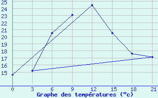 Courbe de tempratures pour Ashotsk