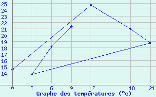 Courbe de tempratures pour Pozarane-Pgc