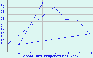 Courbe de tempratures pour Dzhangala