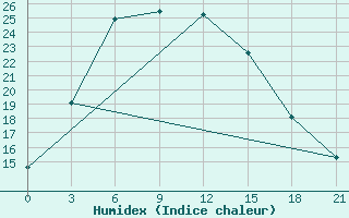 Courbe de l'humidex pour Ganjushkino