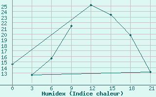 Courbe de l'humidex pour Krasnaja Gora